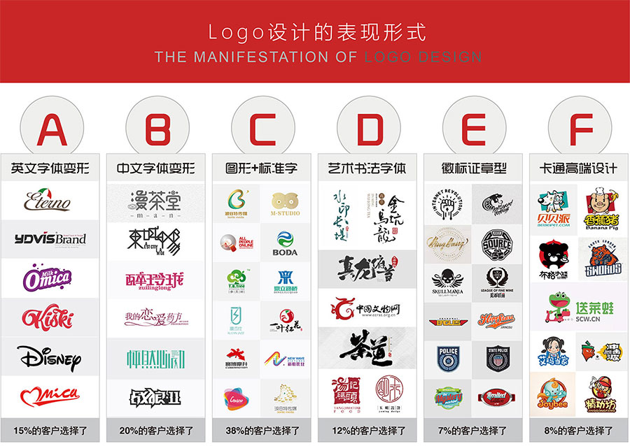 logo设计主要表现形式